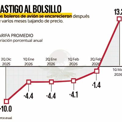 Boletos-de-avion-suben-13.2-en-la-primera-mitad-de-marzo-presionan-al-turismo-de-Semana-Santa