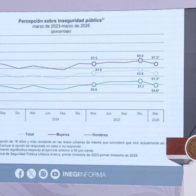 Sheinbaum-celebra-ligera-baja-en-la-percepcion-de-inseguridad-percepcion-urbana-cae-a-61.5-en-marzo-de-2026