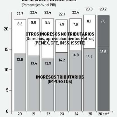Hacienda-estima-ingresos-presupuestarios-en-23.2-del-PIB-para-2026-ingresos-petroleros-cayeron-en-el-primer-trimestre
