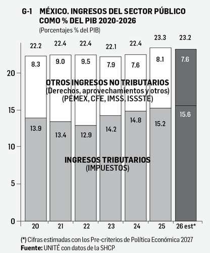 Hacienda-estima-ingresos-presupuestarios-en-23.2-del-PIB-para-2026-ingresos-petroleros-cayeron-en-el-primer-trimestre