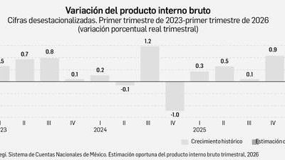 PIB-de-Mexico-se-contrae-0.8-en-el-primer-trimestre-de-2026