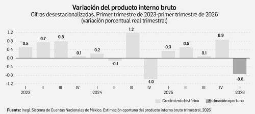 PIB-de-Mexico-se-contrae-0.8-en-el-primer-trimestre-de-2026