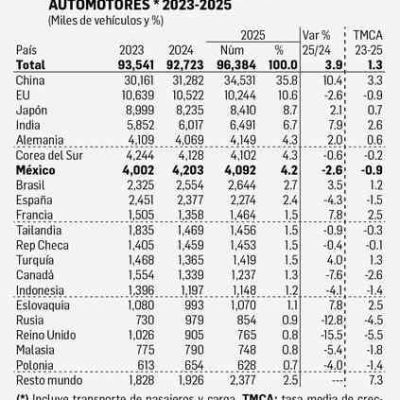 Produccion-mundial-de-vehiculos-crece-3.9-en-2025-a-96.4-millones-Mexico-baja-a-4.09-millones