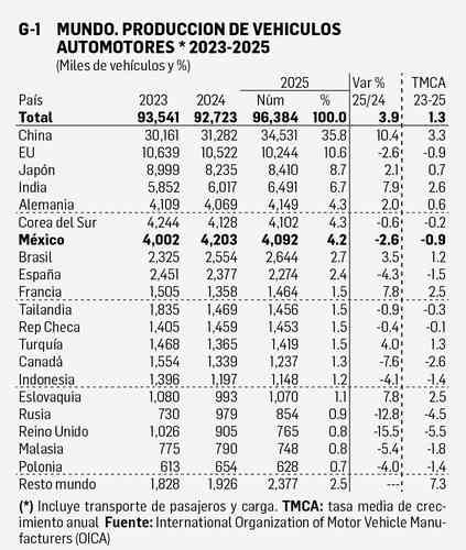 Produccion-mundial-de-vehiculos-sube-3.9-en-2025-y-alcanza-96.4-millones-de-unidades